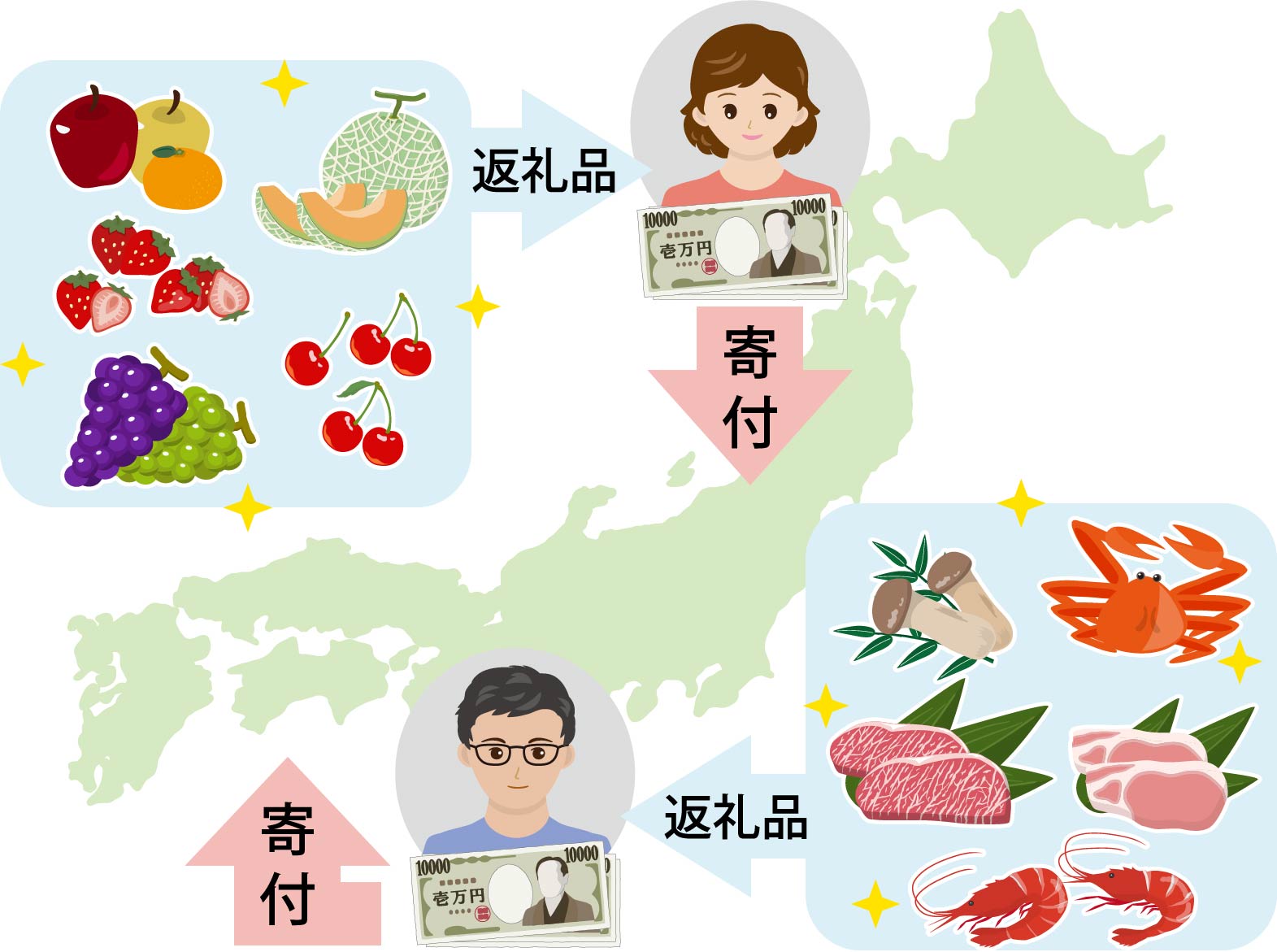 ふるさと納税